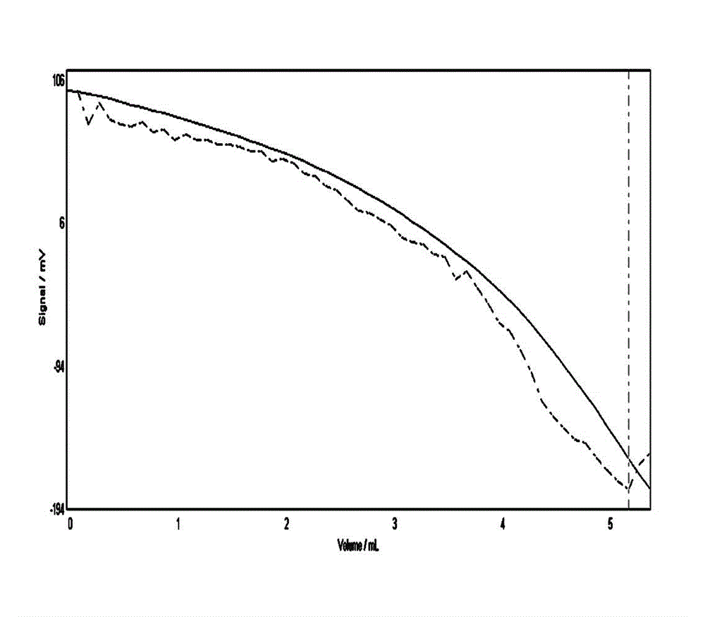 Automatic potentiometric titration method for determining acid value of tobacco essence and flavor before and after blending