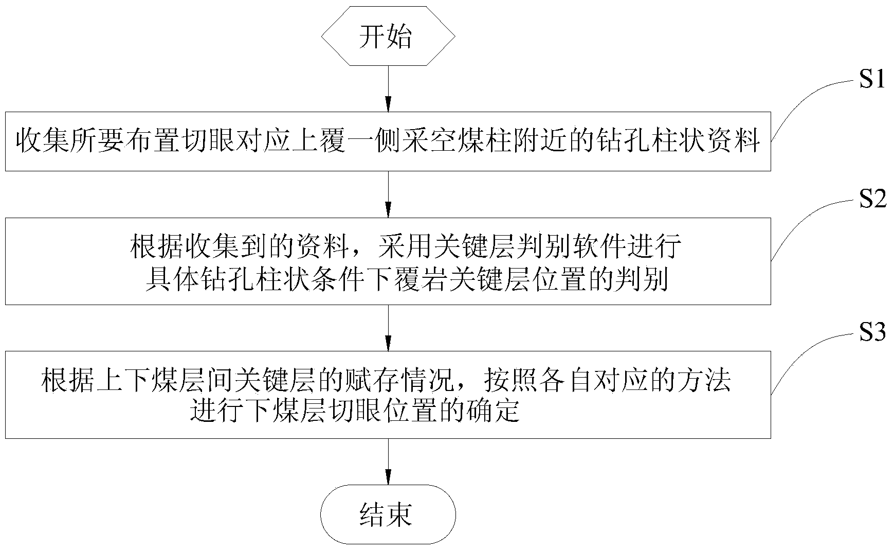 Method for determining lower open-off cut positions of shallow-buried short-distance goaf-side coal pillars