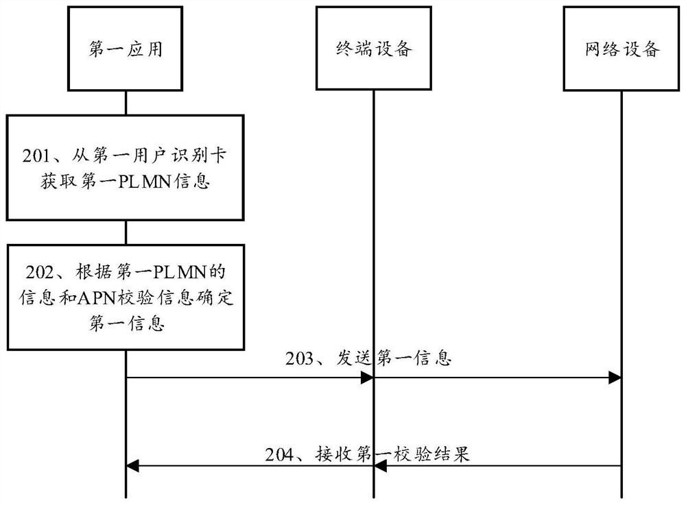 Network access verification method and device and computer readable storage medium