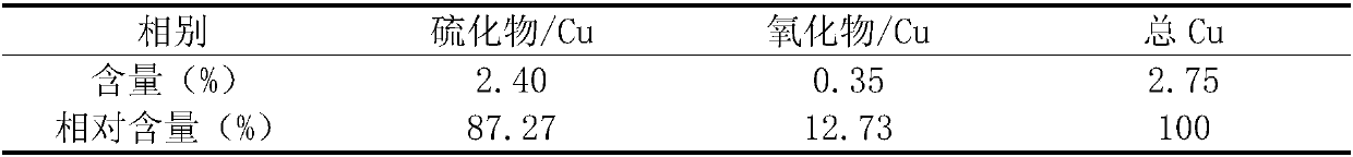 Efficient inhibitor composition for copper-sulfur separation and copper-sulfur separation flotation method by applying same