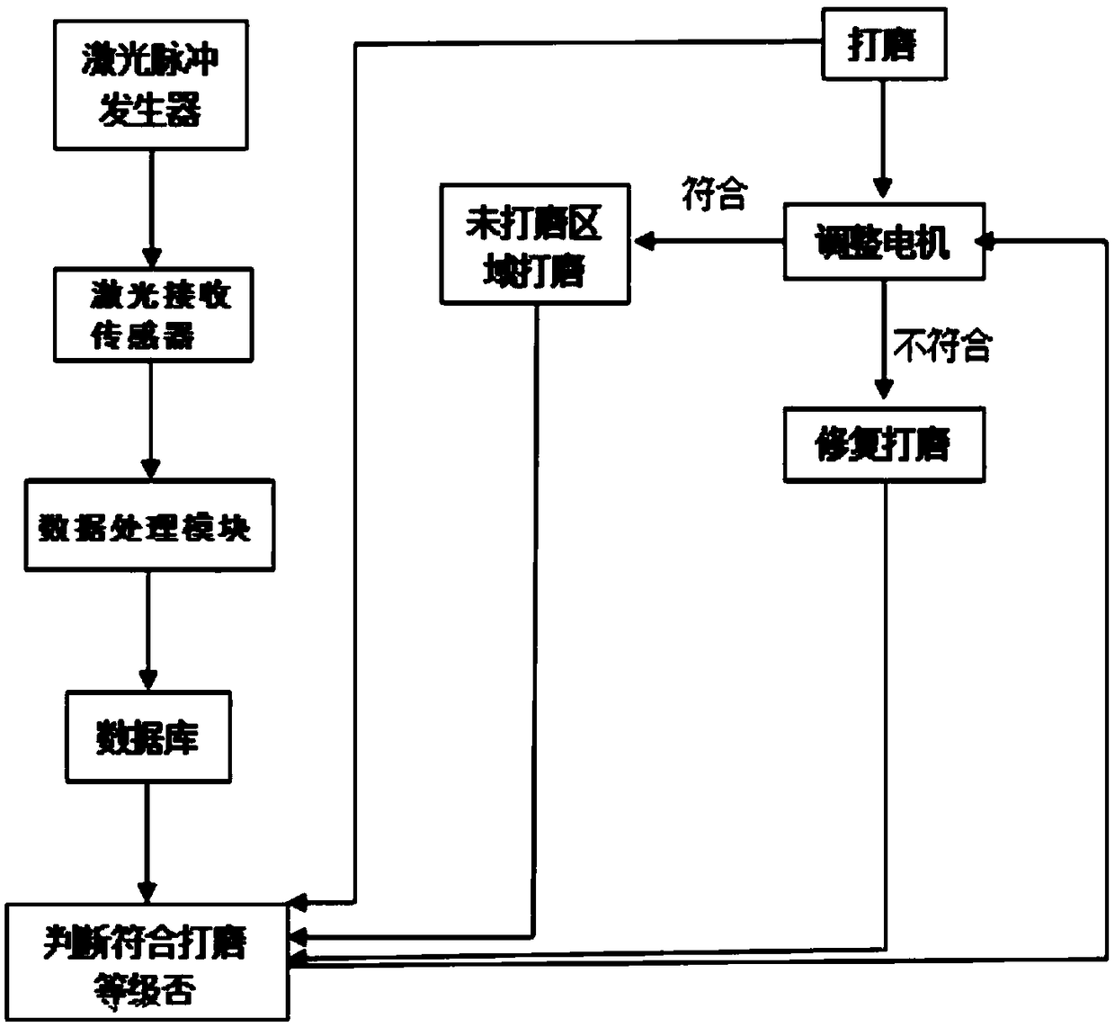 Online grinding quality control system and method based on laser sensing