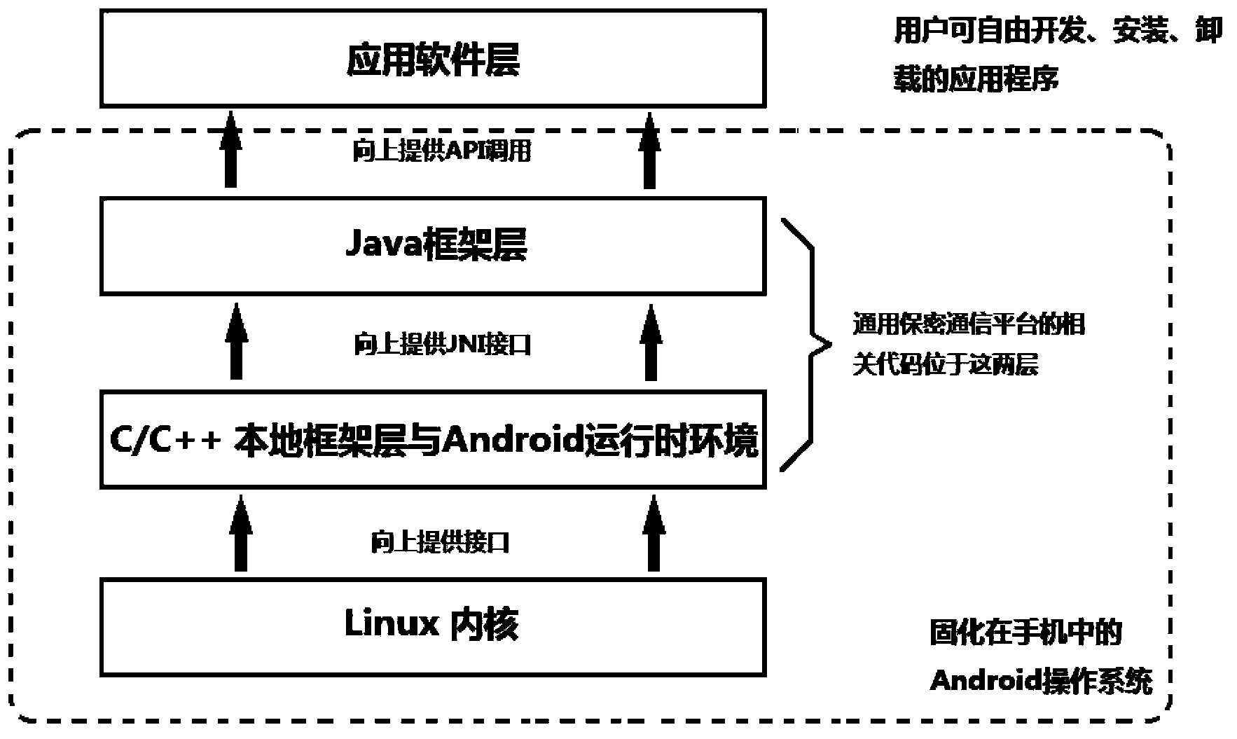 Communication key distribution method based on Android smart mobile terminal