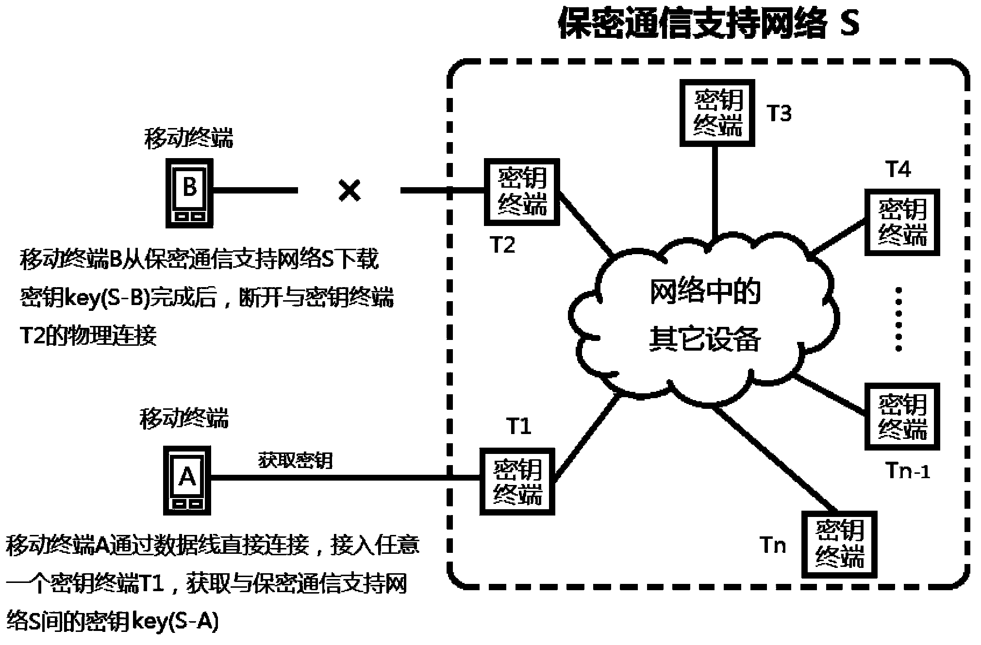 Communication key distribution method based on Android smart mobile terminal