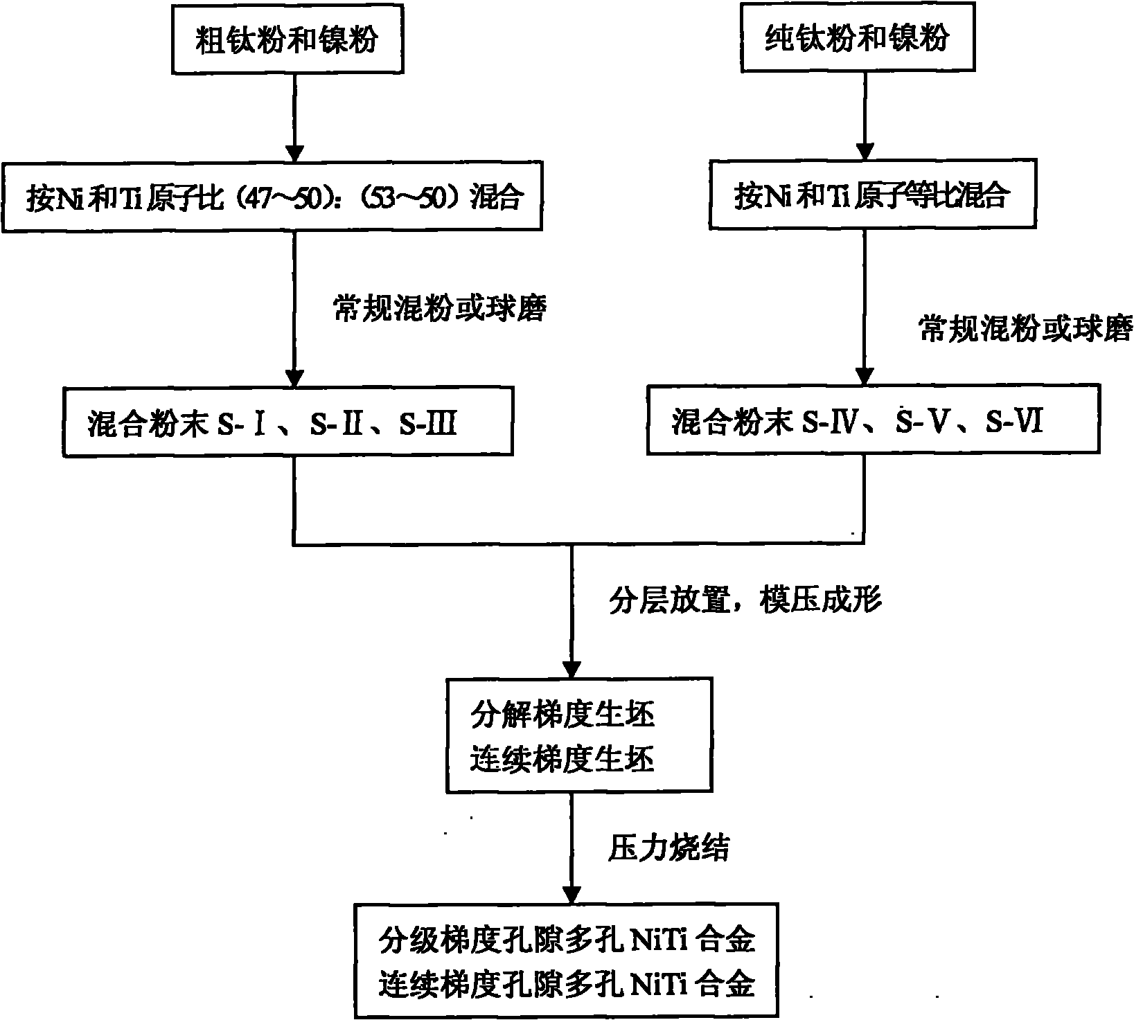 Method for preparing super-elastic gradient-porosity porous NiTi alloy