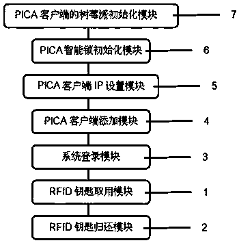 Intelligent lock-controlling application method based on personal information communication processing system PICA and system thereof