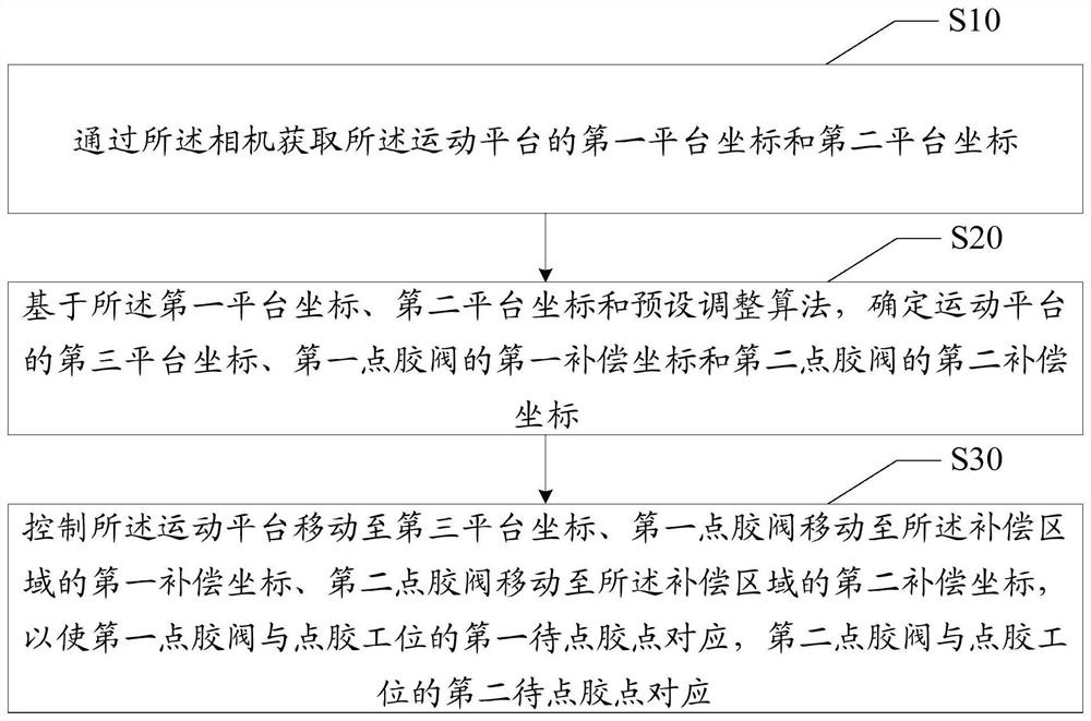 Control method, equipment and storage medium of double-valve dispensing device