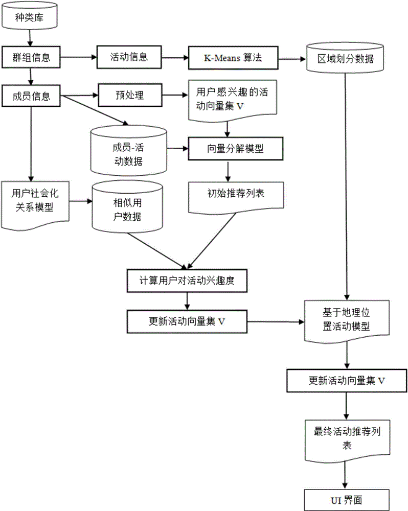 Activity recommendation method based on user interest degree and geographic position