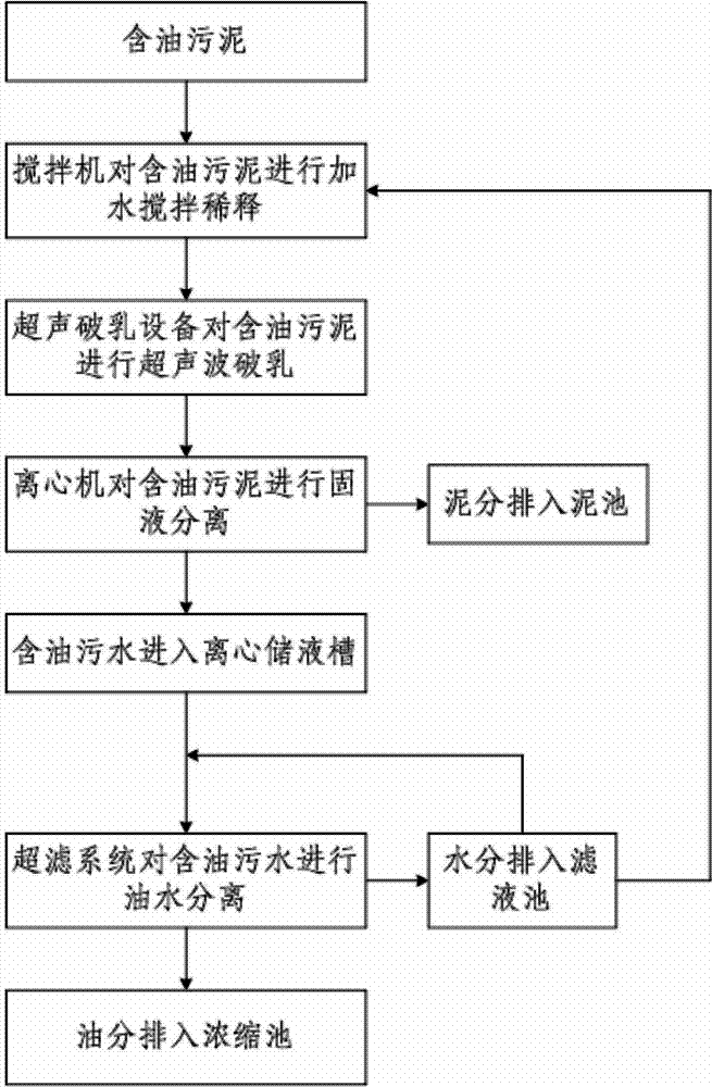 Oily sludge treatment process and device