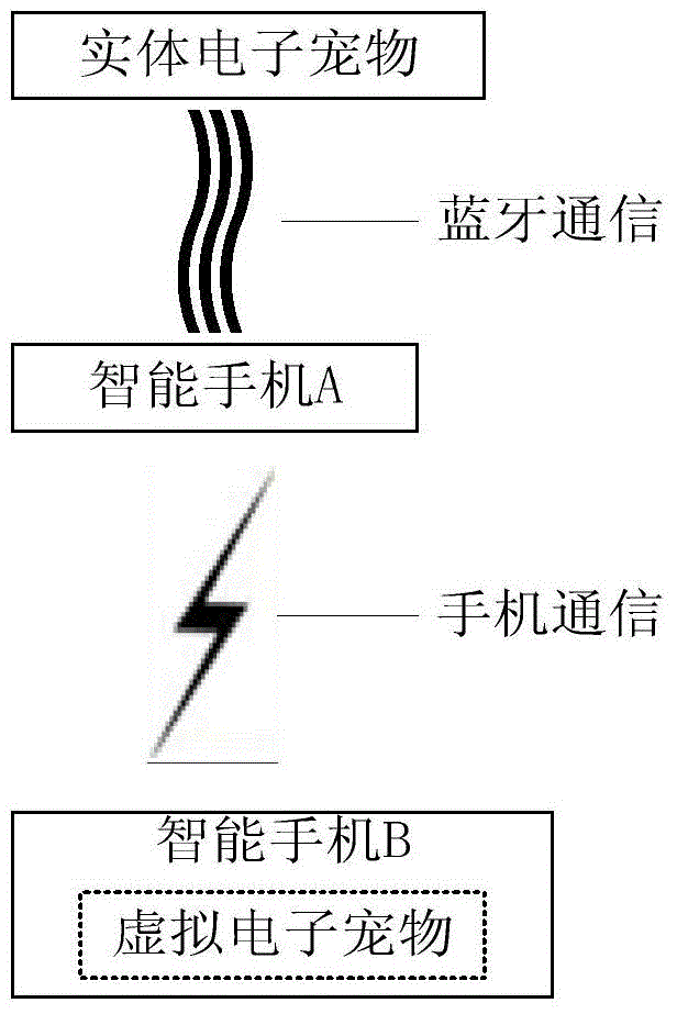 An electronic pet that is controlled and interacted with by a mobile phone