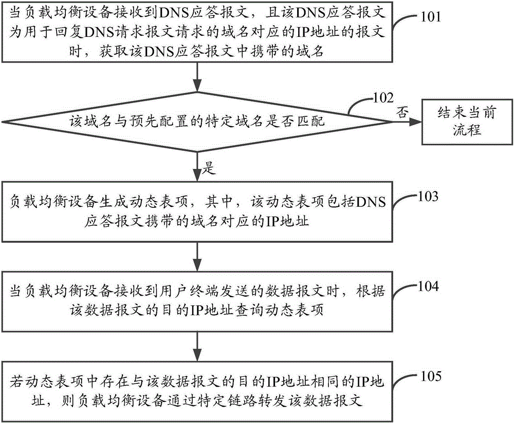 Link load balancing method and device