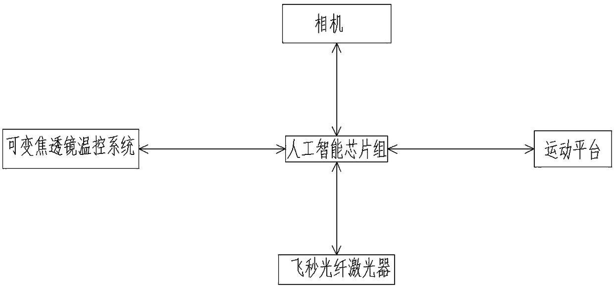 Intelligent system and method for destroying targets by utilizing femtosecond laser