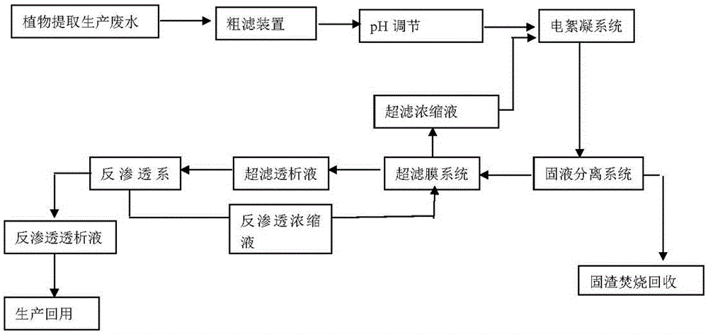 Industrial wastewater zero discharging technology for phytoextraction industry