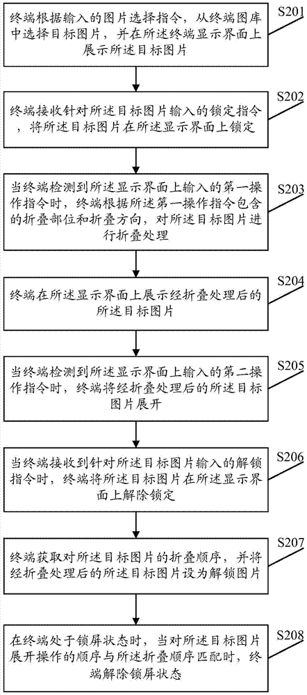 A method and terminal for displaying pictures on a terminal