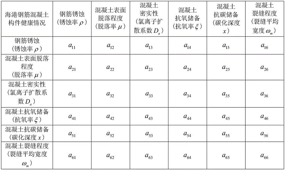 Method for evaluating health indexes of harbor concrete member based on analytic hierarchy process