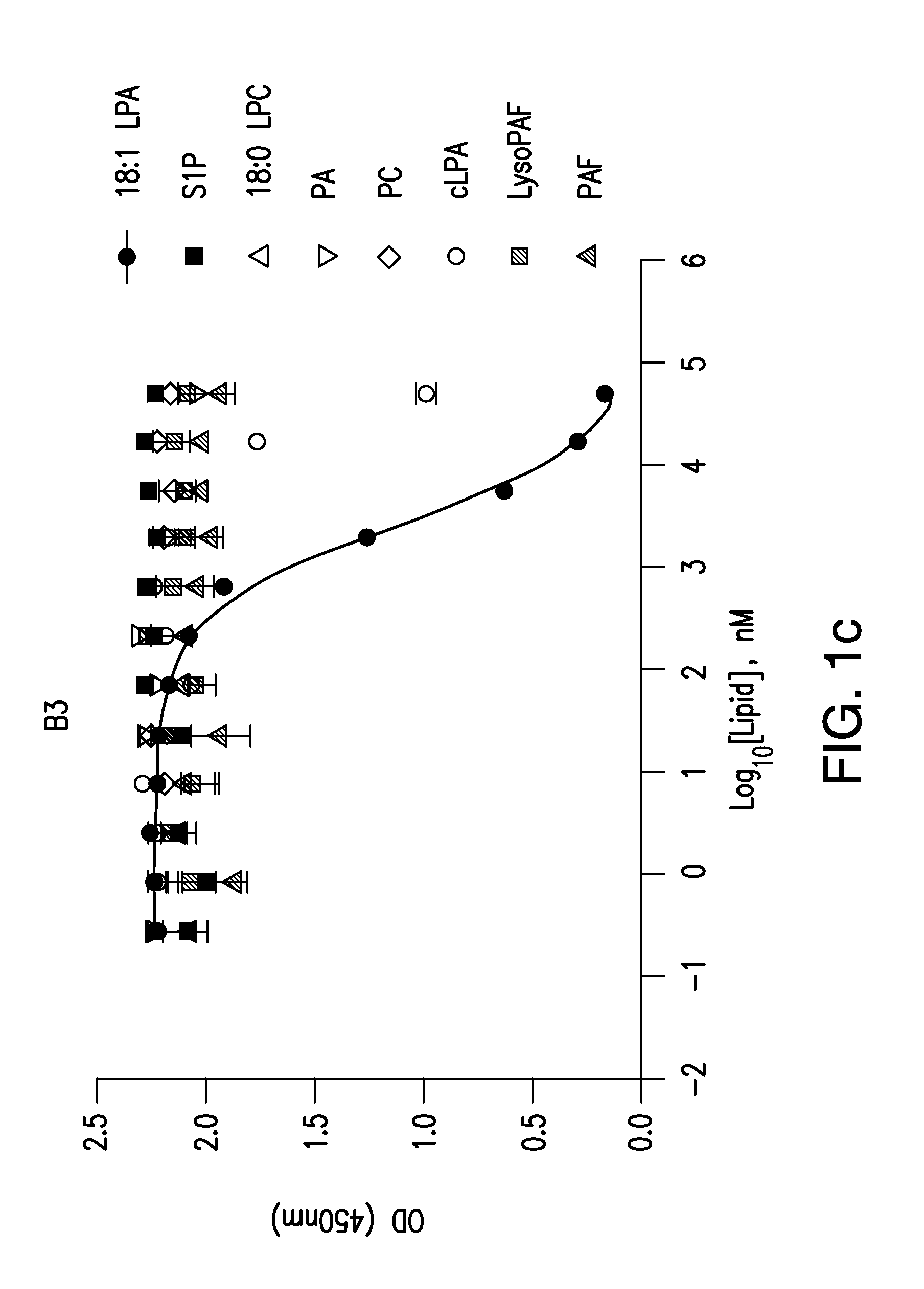 Prevention and treatment of pain using antibodies to lysophosphatidic acid