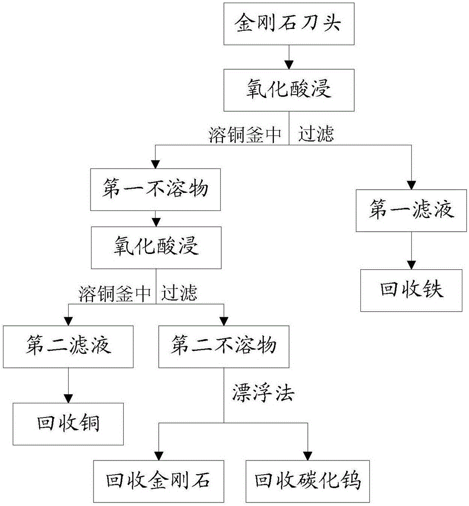 Diamond tool bit recovery processing method