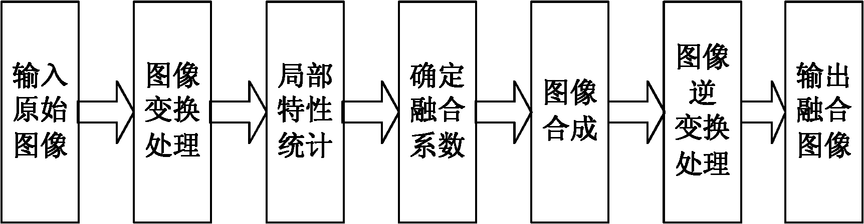 SAR (Synthetic Aperture Radar) image fusion processing method based on statistical model