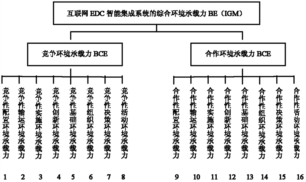 Internet EDC/ICT configuration environment design