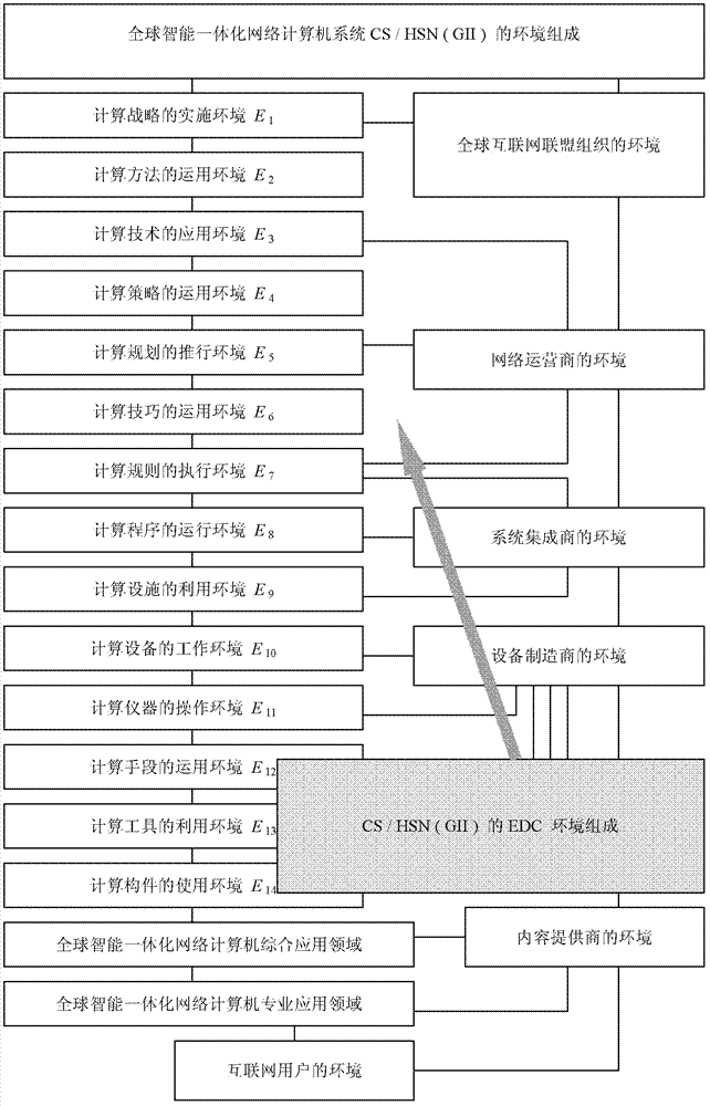 Internet EDC/ICT configuration environment design