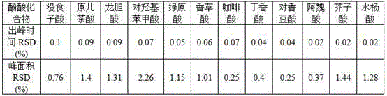 Detection method of straw phenolic acid compound