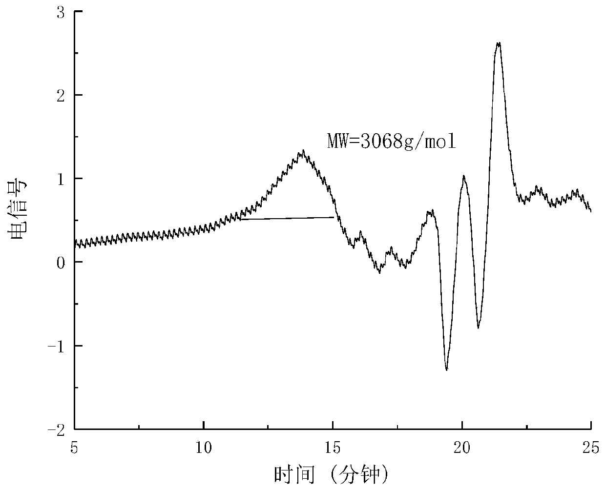 High-value utilization method of lignin in black liquor