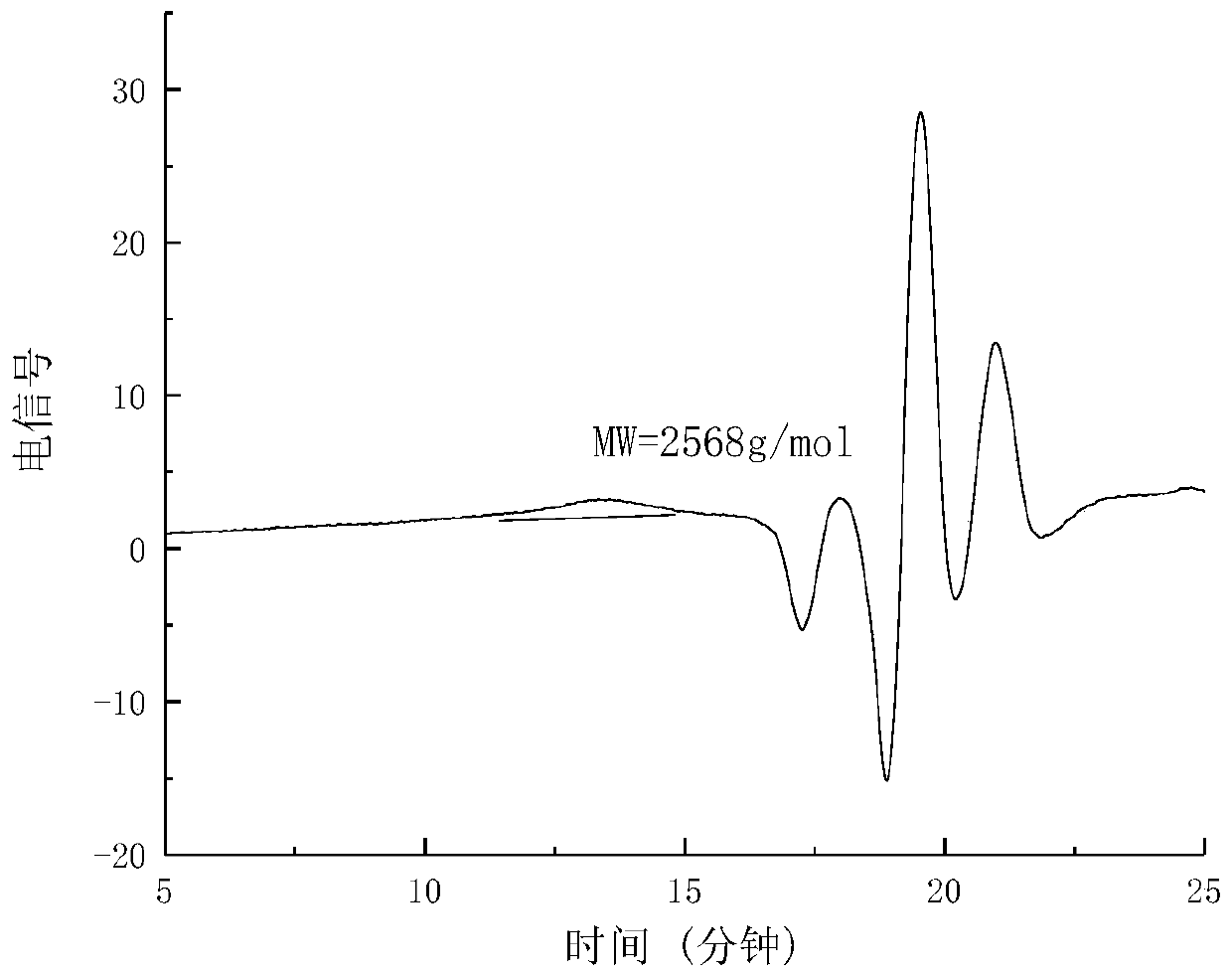 High-value utilization method of lignin in black liquor