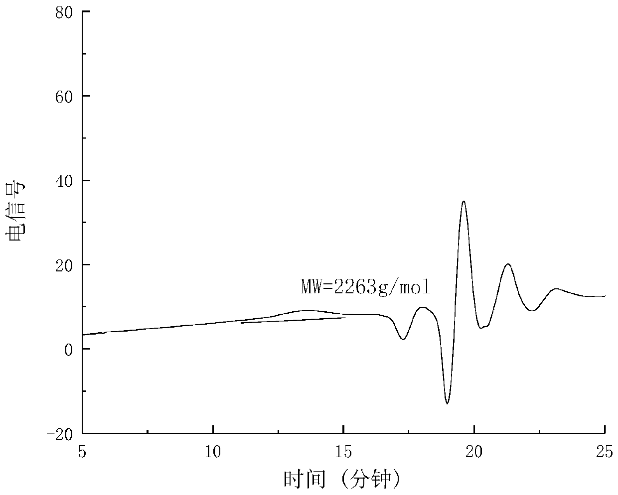 High-value utilization method of lignin in black liquor