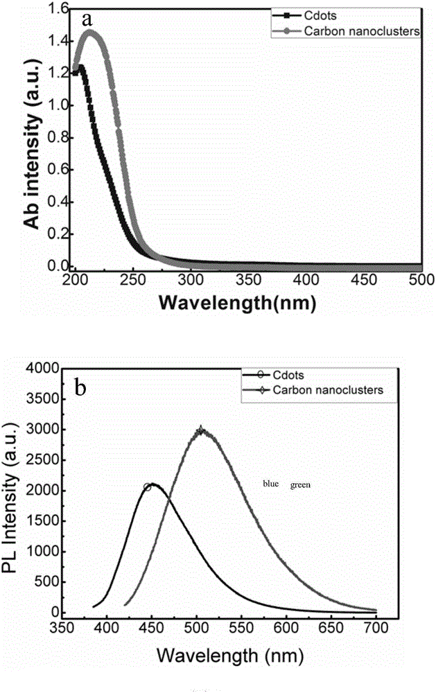 Batch synthesis method for green fluorescent nano carbon clusters