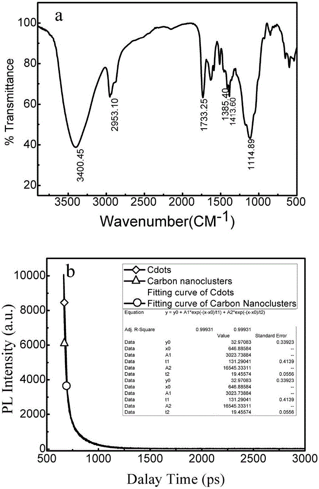 Batch synthesis method for green fluorescent nano carbon clusters