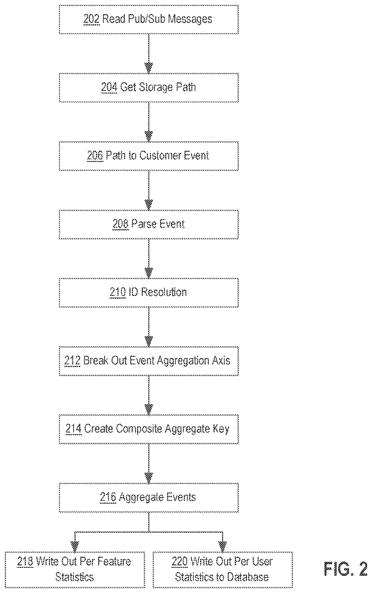 Real Time System for Ingestion, Aggregation, & Identity Association of Data from User Actions Performed on Websites or Applications