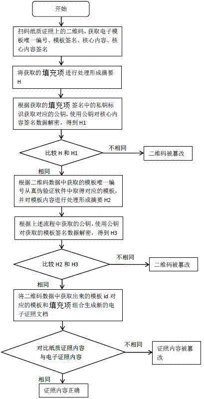 Method for verifying whether paper certificate is tampered or not