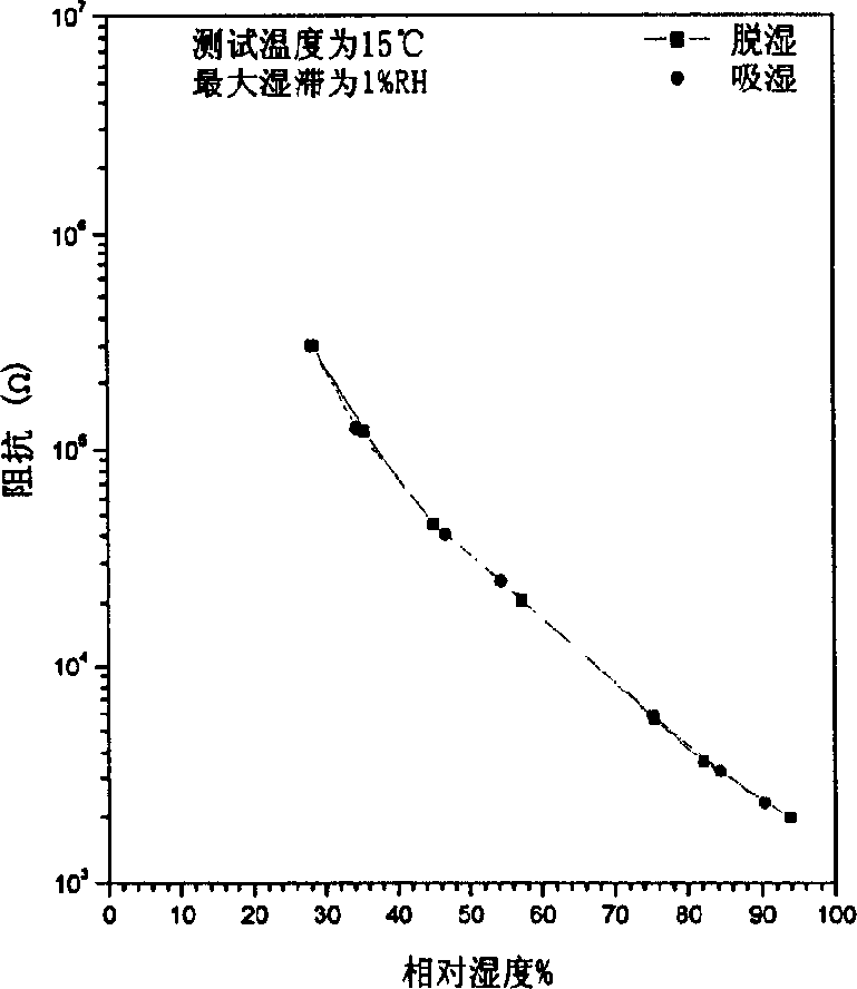 Siliceous copolymer resistor type thin film humidity sensitive element and method for making same