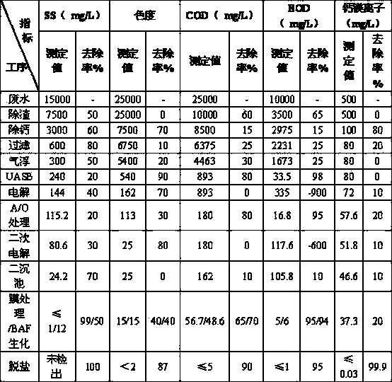 A treatment, regeneration and cyclic utilization method for tobacco sheet production wastewater