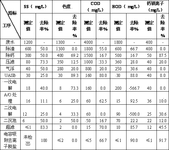 A treatment, regeneration and cyclic utilization method for tobacco sheet production wastewater