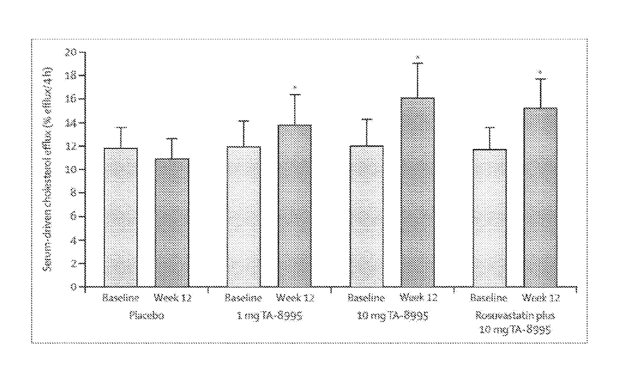 Pharmaceutical composition and therapeutic combination comprising a cholesteryl ester transfer protein inhibitor and HMG CoA reductase inhibitors