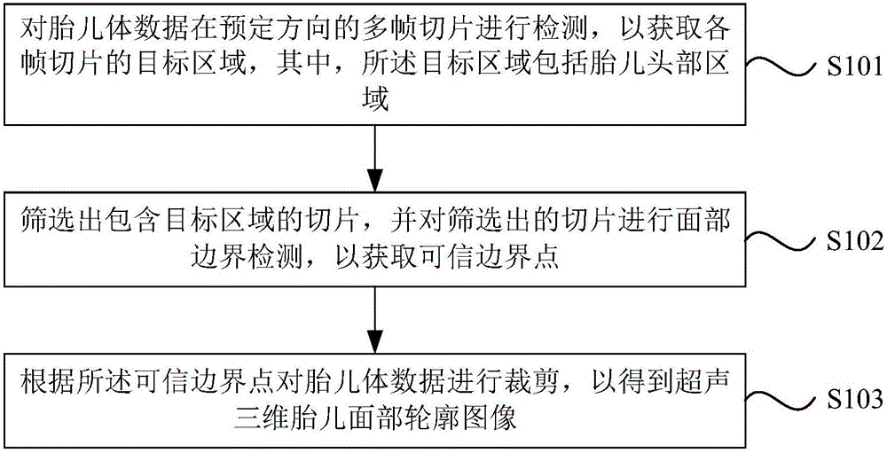 Ultrasonic 3d fetal facial contour image processing method and system