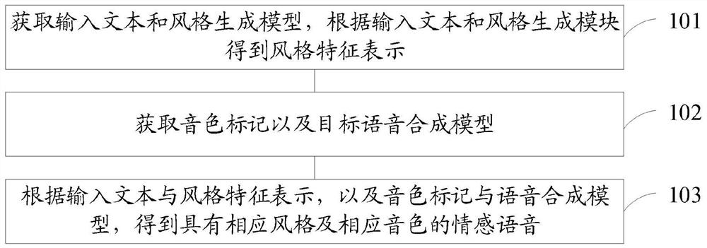 Speech synthesis method and device