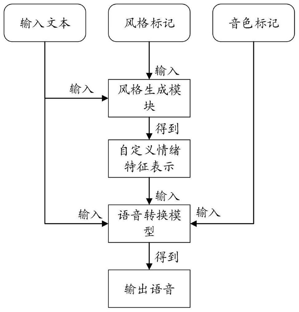 Speech synthesis method and device