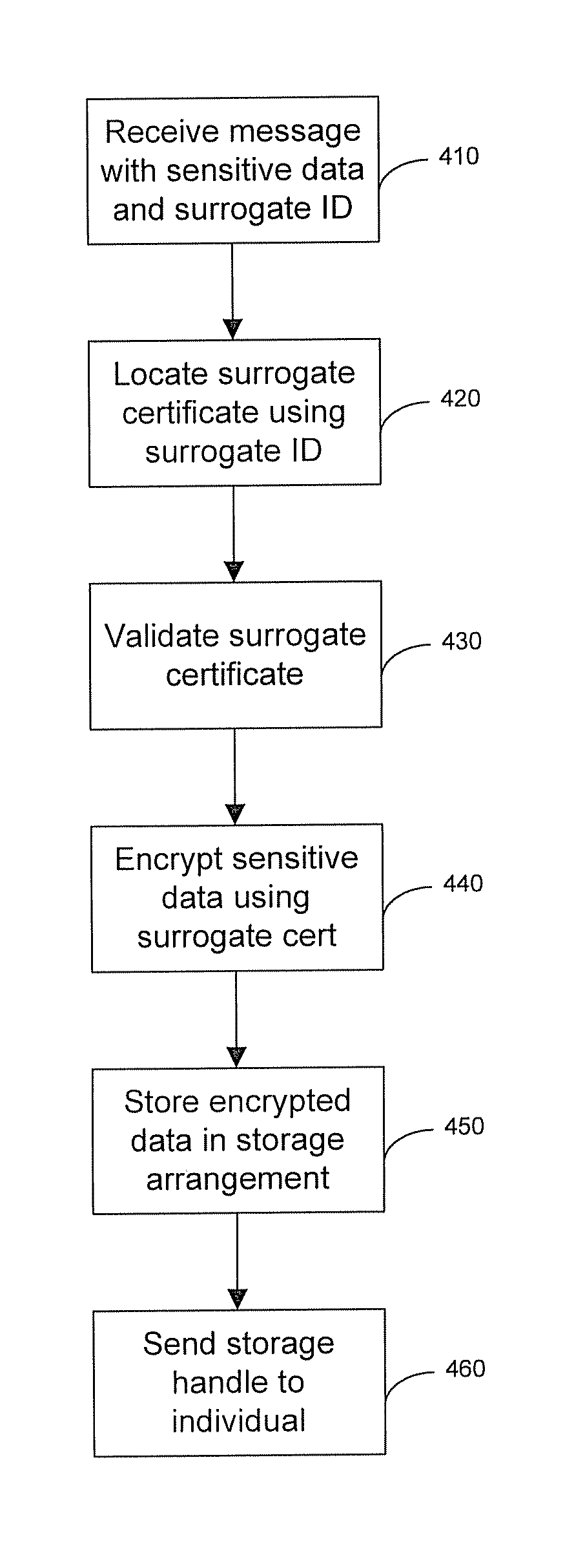 Efficient, secure, cloud-based identity services