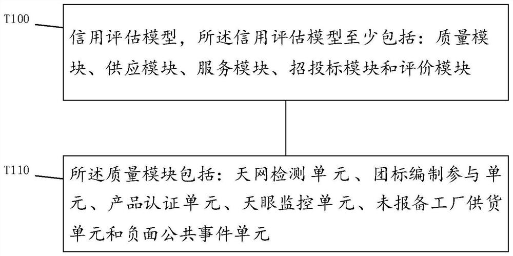 Supplier evaluation system, computer equipment and storage medium