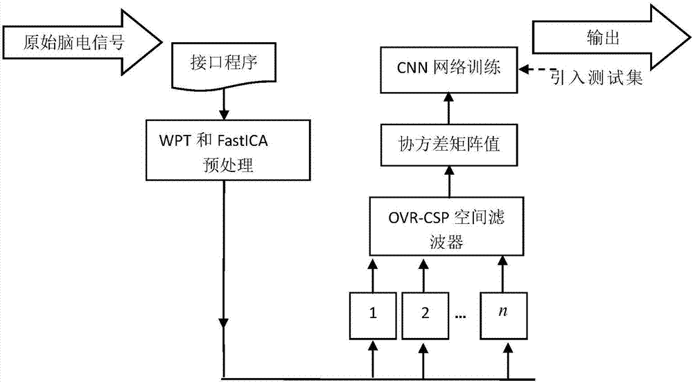 Common spatial pattern and deep learning method based on brain-computer interface auxiliary rehabilitation therapy