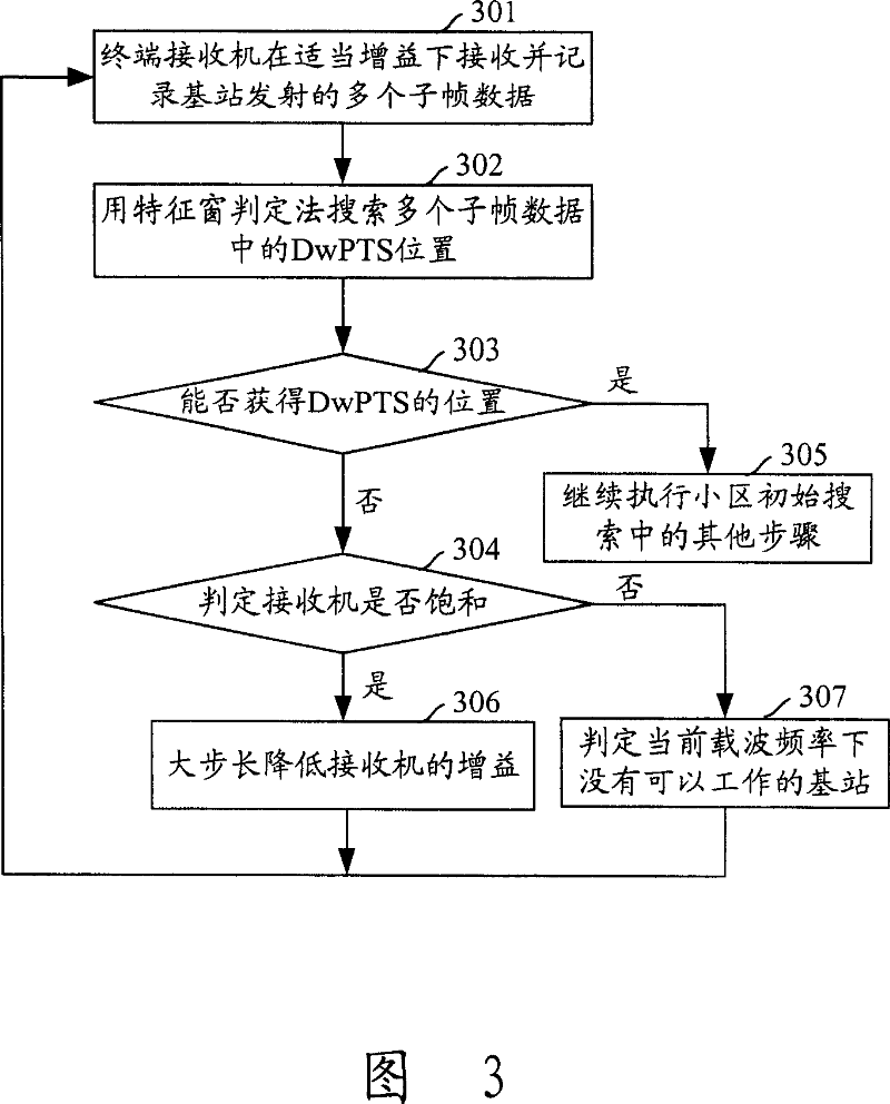 Method for searching down synchronous signal position in mobile communication system