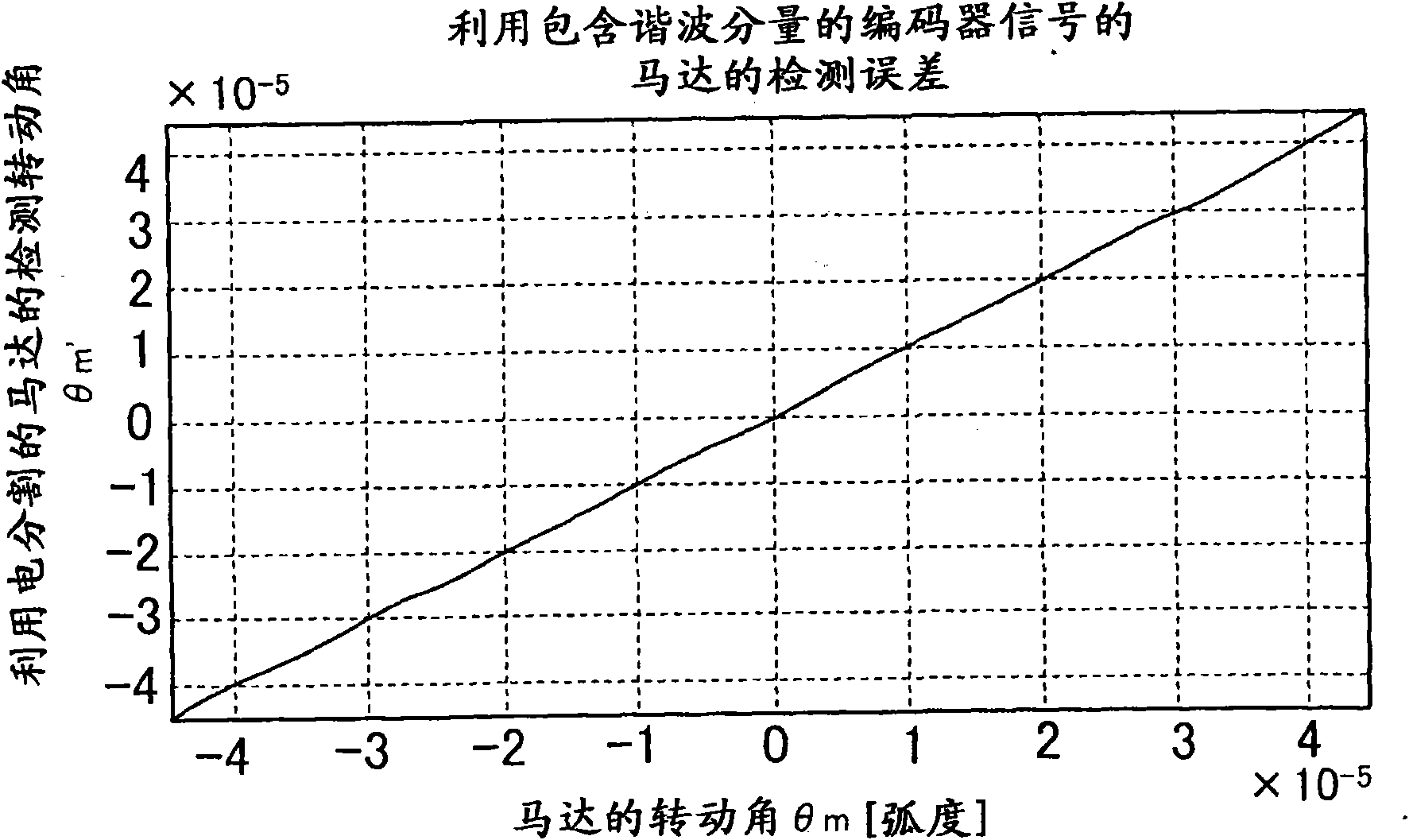 Displacement detecting method, correction table making method, motor control apparatus, and processing machine