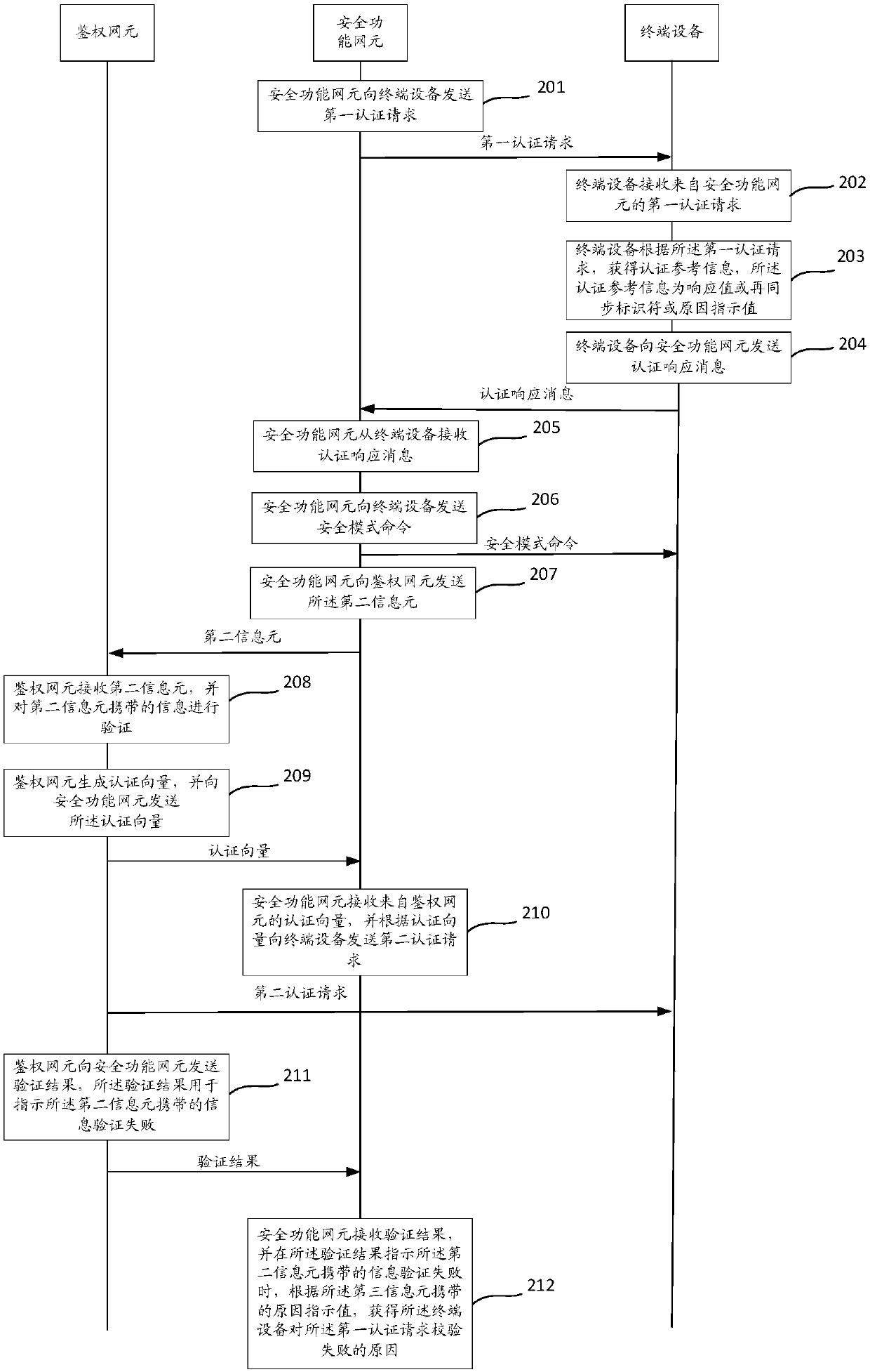 Communication method and device