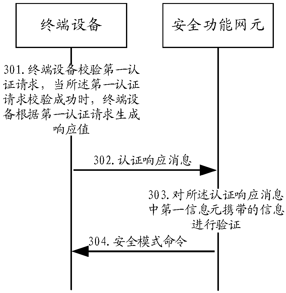 Communication method and device