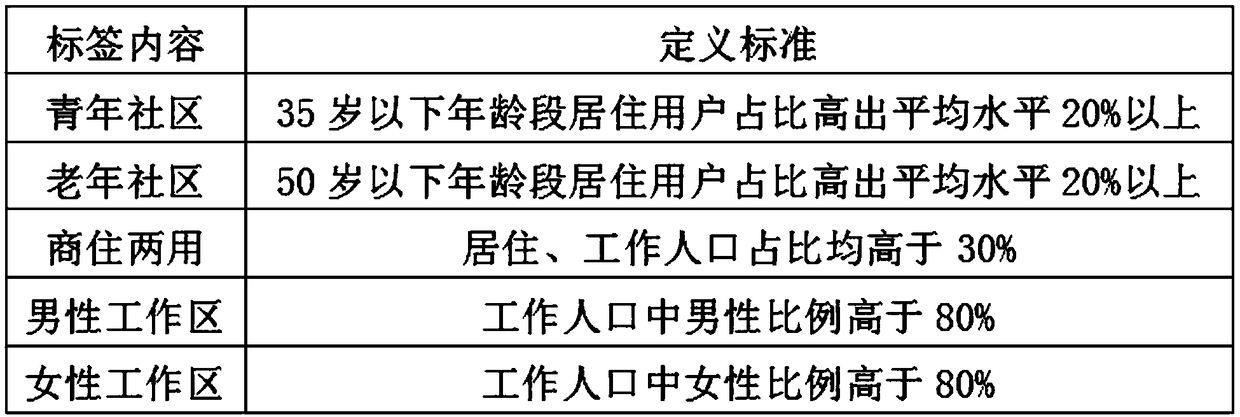 Method for analyzing spatial and temporal distribution of population based on big data