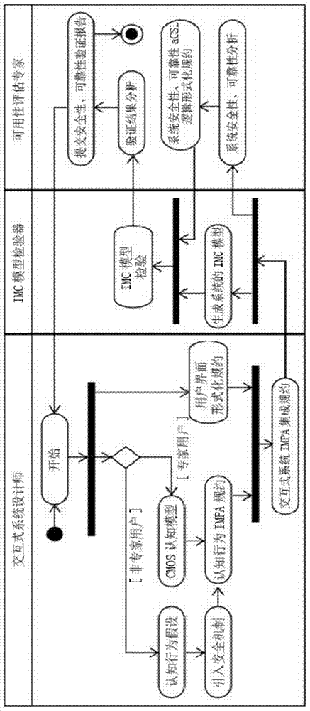 Effectiveness verification method for interactive system usability design