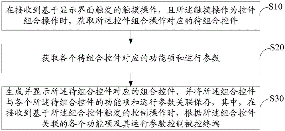 Combined control generation method and device