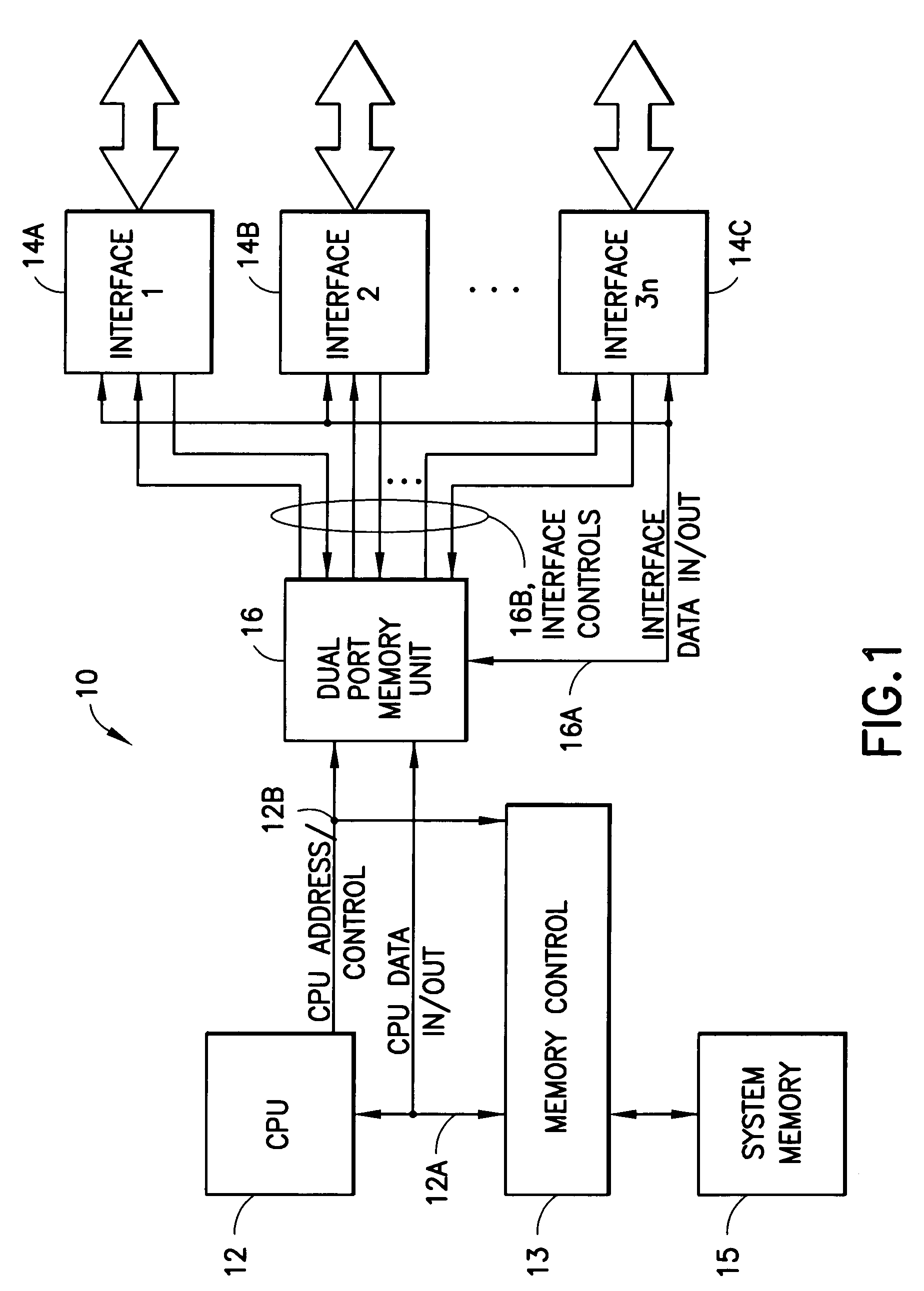 Programmable CPU/interface buffer structure using dual port RAM