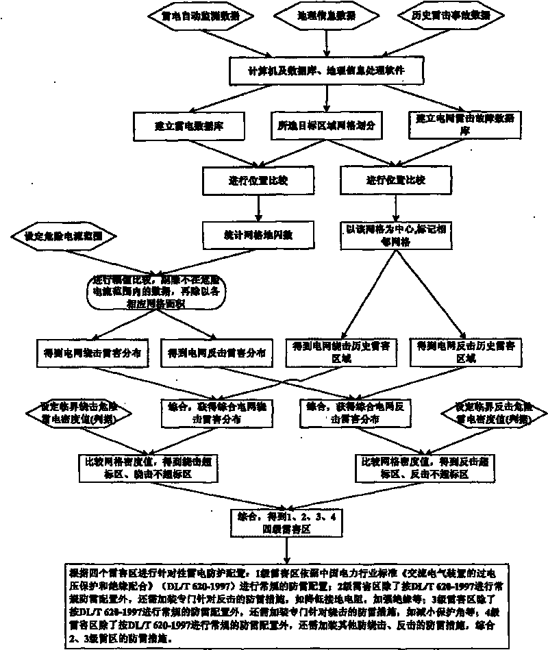 Method for electric power line lightning protection configuration by using electric network lightning disturbance distribution